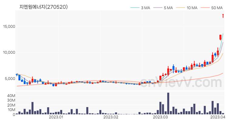 지엔원에너지 주가 차트 (2023.04.05)