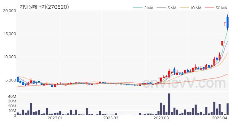 지엔원에너지 주가 차트 (2023.04.06)