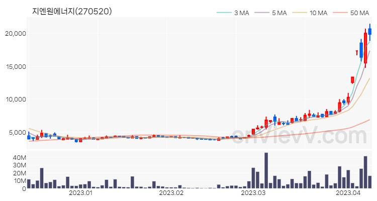 지엔원에너지 주가 핵심 요약 분석과 주식 차트 2023.04.10