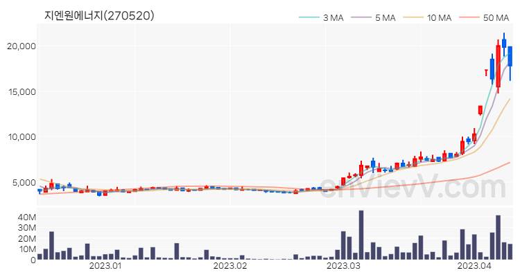 지엔원에너지 주가 차트 (2023.04.11)