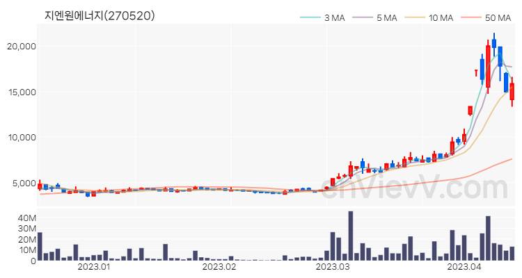 지엔원에너지 주가 핵심 요약 분석과 주식 차트 2023.04.13