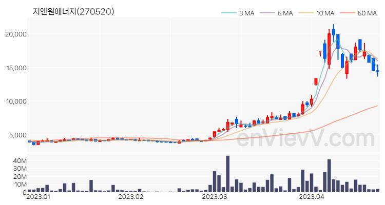 지엔원에너지 주가 핵심 요약 분석과 주식 차트 2023.04.24