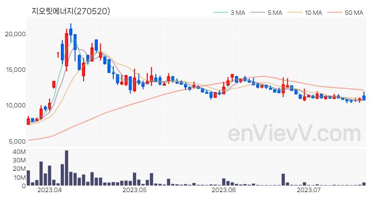 지오릿에너지 주가 차트 (2023.07.20)