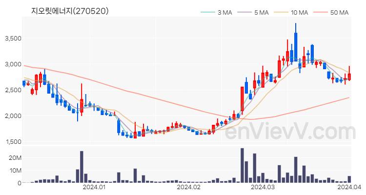 지오릿에너지 주가 핵심 요약 분석과 주식 차트 2024.04.02