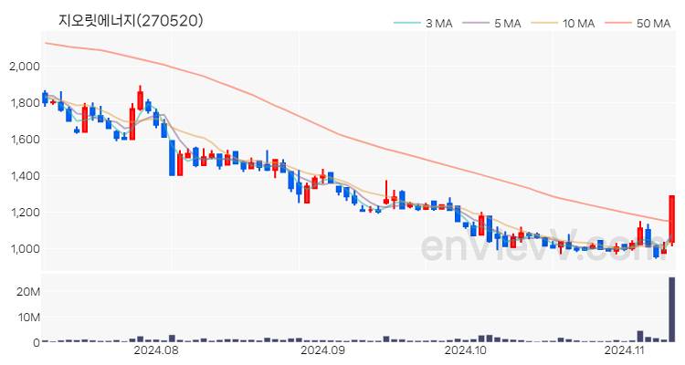 지오릿에너지 주가 핵심 요약 분석과 주식 차트 2024.11.11