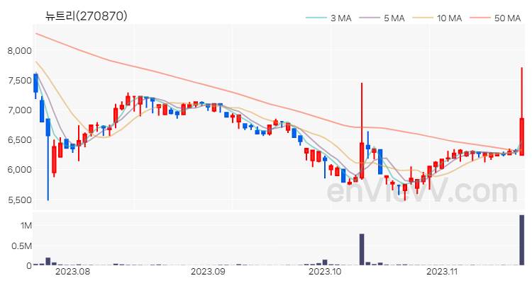 뉴트리 주가 차트 (2023.11.20)