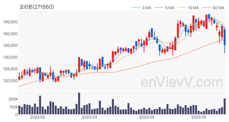오리온 주가 핵심 요약 분석과 주식 차트 2023.05.17