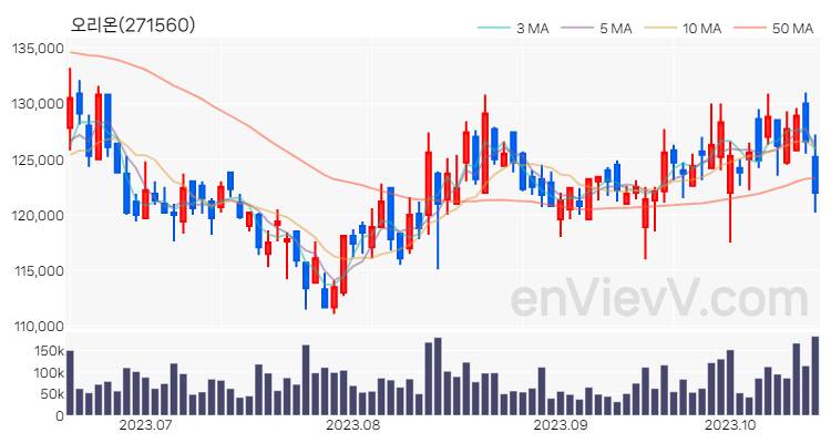 오리온 주가 핵심 요약 분석과 주식 차트 2023.10.18