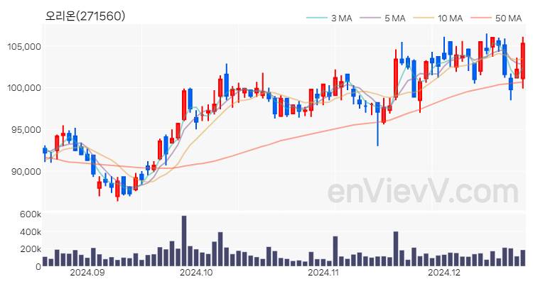 오리온 주가 핵심 요약 분석과 주식 차트 2024.12.19