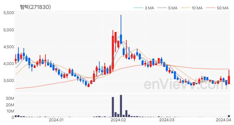 팸텍 주가 핵심 요약 분석과 주식 차트 2024.04.04
