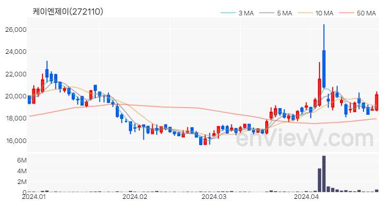 케이엔제이 주가 핵심 요약 분석과 주식 차트 2024.04.25
