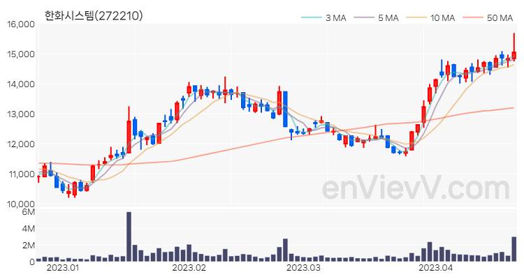 한화시스템 주가 핵심 요약 분석과 주식 차트 2023.04.20