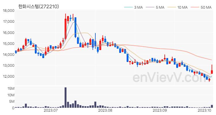 한화시스템 주가 차트 (2023.10.10)