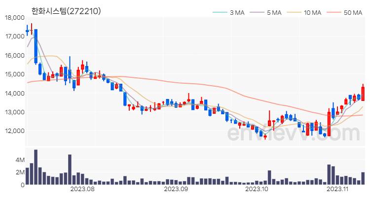한화시스템 주가 핵심 요약 분석과 주식 차트 2023.11.09