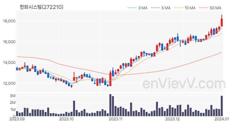 한화시스템 주가 핵심 요약 분석과 주식 차트 2024.01.02