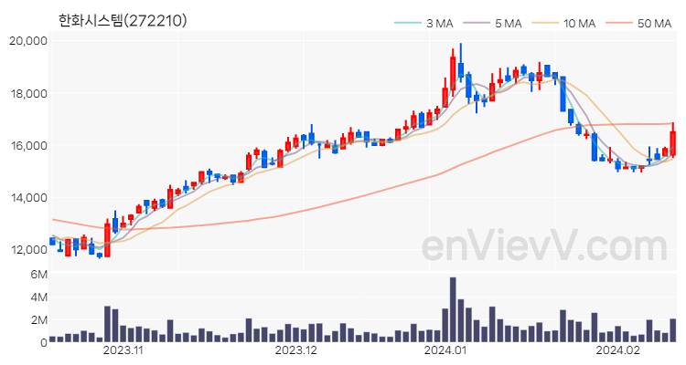 한화시스템 주가 핵심 요약 분석과 주식 차트 2024.02.14