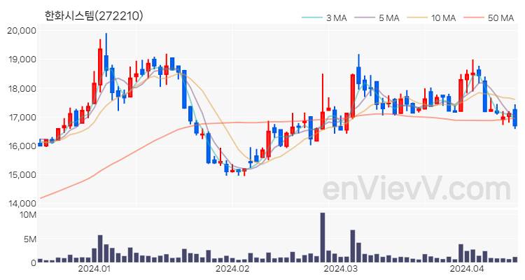 한화시스템 주가 핵심 요약 분석과 주식 차트 2024.04.15