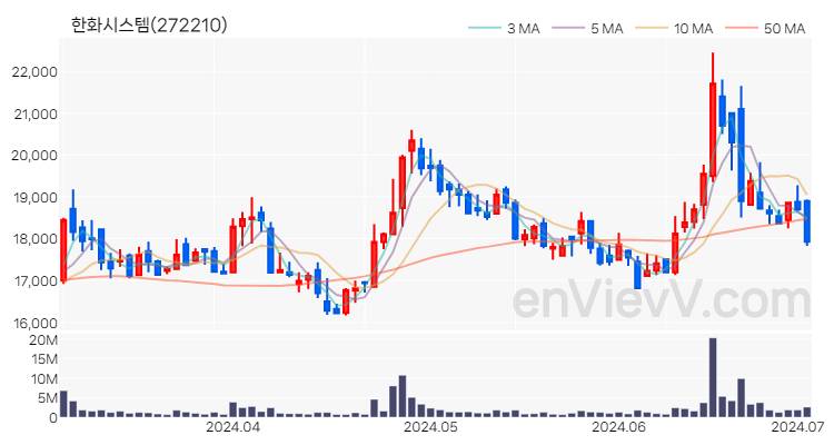 한화시스템 주가 핵심 요약 분석과 주식 차트 2024.07.02