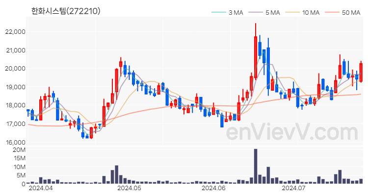한화시스템 주가 핵심 요약 분석과 주식 차트 2024.07.23