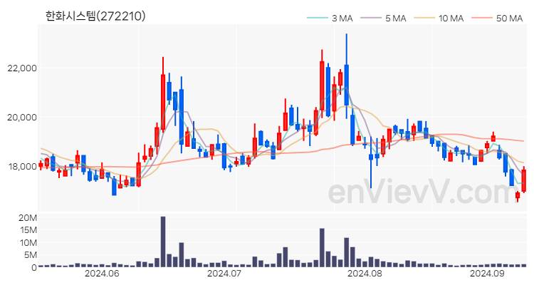 한화시스템 주가 차트 (2024.09.10)