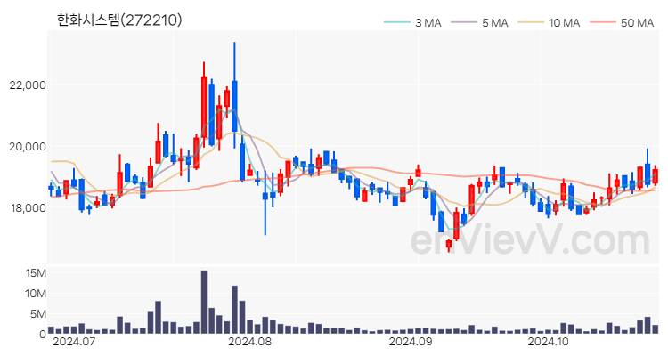 한화시스템 주가 핵심 요약 분석과 주식 차트 2024.10.24