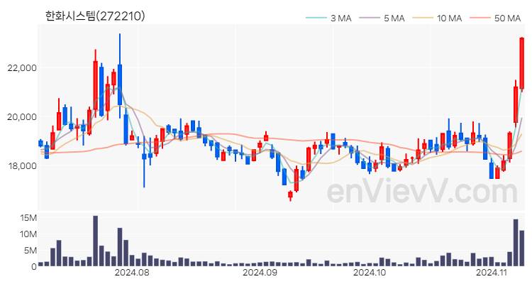 한화시스템 주가 핵심 요약 분석과 주식 차트 2024.11.08
