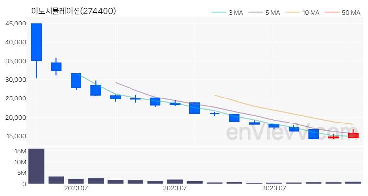 이노시뮬레이션 주가 차트 (2023.07.28)