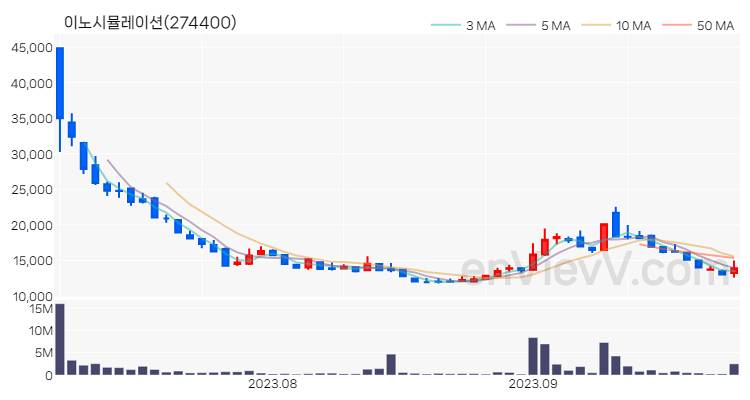 이노시뮬레이션 주가 차트 (2023.09.26)