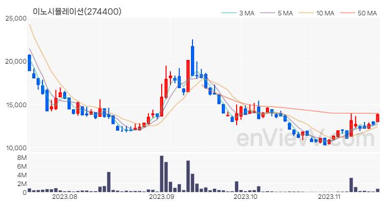 이노시뮬레이션 주가 차트 (2023.11.16)