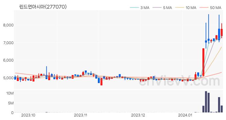 린드먼아시아 주가 핵심 요약 분석과 주식 차트 2024.01.22