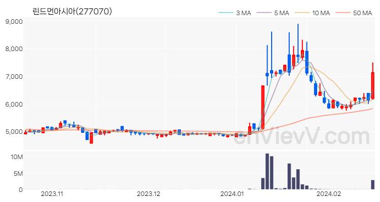 린드먼아시아 주가 핵심 요약 분석과 주식 차트 2024.02.19