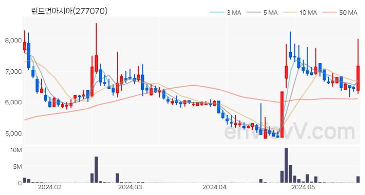 린드먼아시아 주가 차트 (2024.05.23)