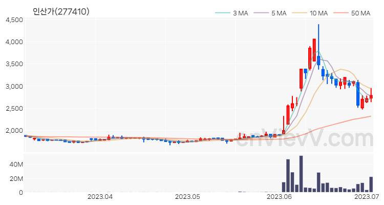 인산가 주가 핵심 요약 분석과 주식 차트 2023.07.04
