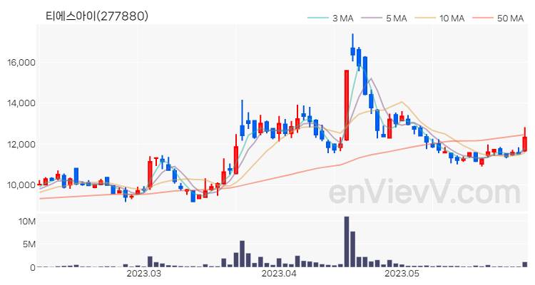 티에스아이 주가 핵심 요약 분석과 주식 차트 2023.06.01