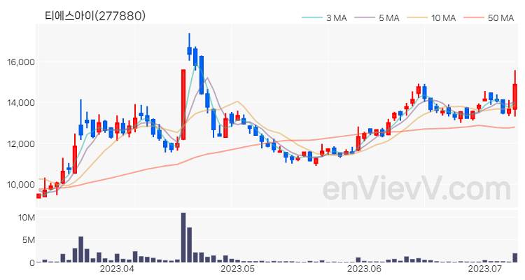 티에스아이 주가 핵심 요약 분석과 주식 차트 2023.07.10
