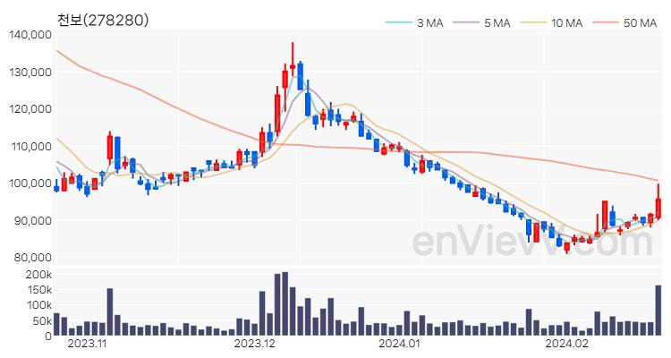 천보 주가 차트 (2024.02.21)
