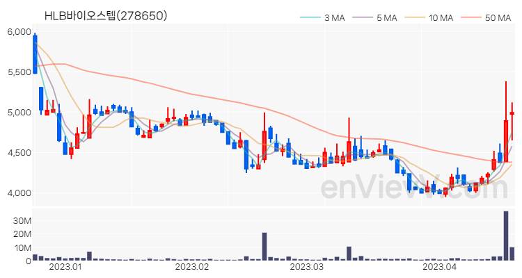 HLB바이오스텝 주가 핵심 요약 분석과 주식 차트 2023.04.19
