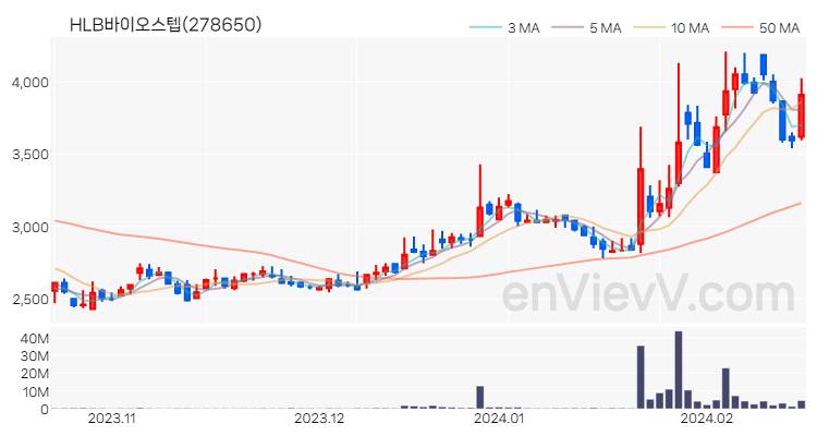 HLB바이오스텝 주가 핵심 요약 분석과 주식 차트 2024.02.19