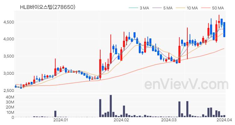 HLB바이오스텝 주가 핵심 요약 분석과 주식 차트 2024.04.02