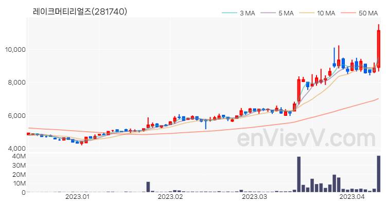 레이크머티리얼즈 주가 핵심 요약 분석과 주식 차트 2023.04.11