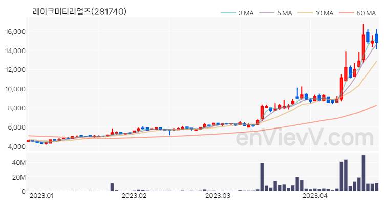 레이크머티리얼즈 주가 핵심 요약 분석과 주식 차트 2023.04.21