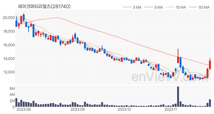 레이크머티리얼즈 주가 핵심 요약 분석과 주식 차트 2023.11.23
