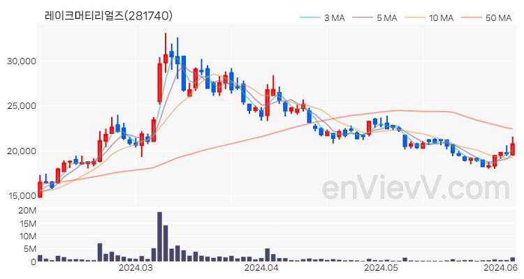 레이크머티리얼즈 주가 핵심 요약 분석과 주식 차트 2024.06.05