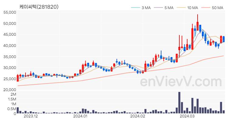 케이씨텍 주가 핵심 요약 분석과 주식 차트 2024.03.22