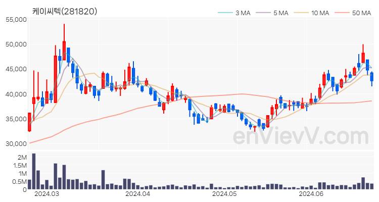 케이씨텍 주가 핵심 요약 분석과 주식 차트 2024.06.24