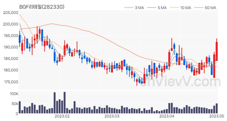 BGF리테일 주가 차트 (2023.05.02)
