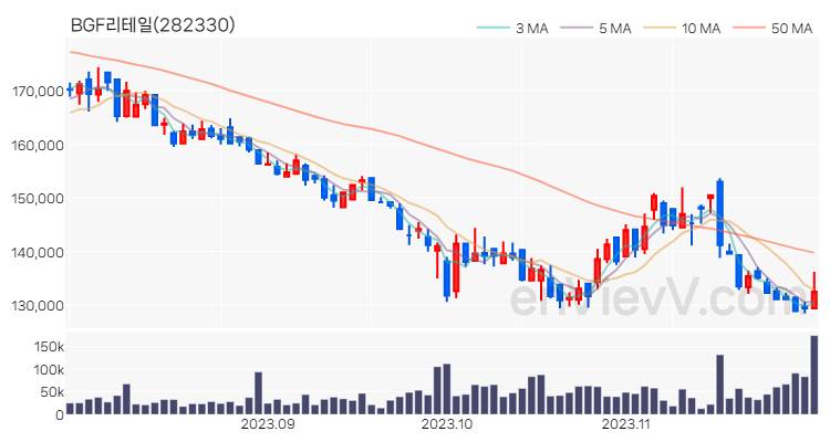 BGF리테일 주가 차트 (2023.11.29)
