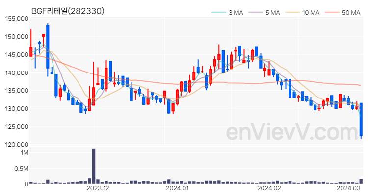 BGF리테일 주가 핵심 요약 분석과 주식 차트 2024.03.07