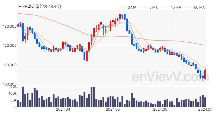 BGF리테일 주가 핵심 요약 분석과 주식 차트 2024.07.01