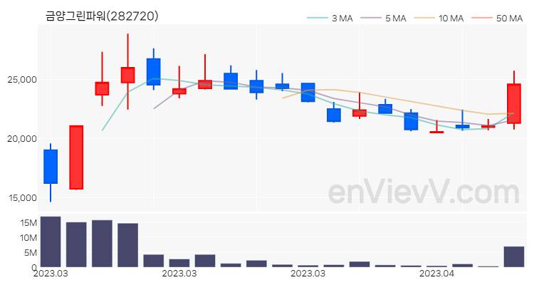 금양그린파워 주가 핵심 요약 분석과 주식 차트 2023.04.06